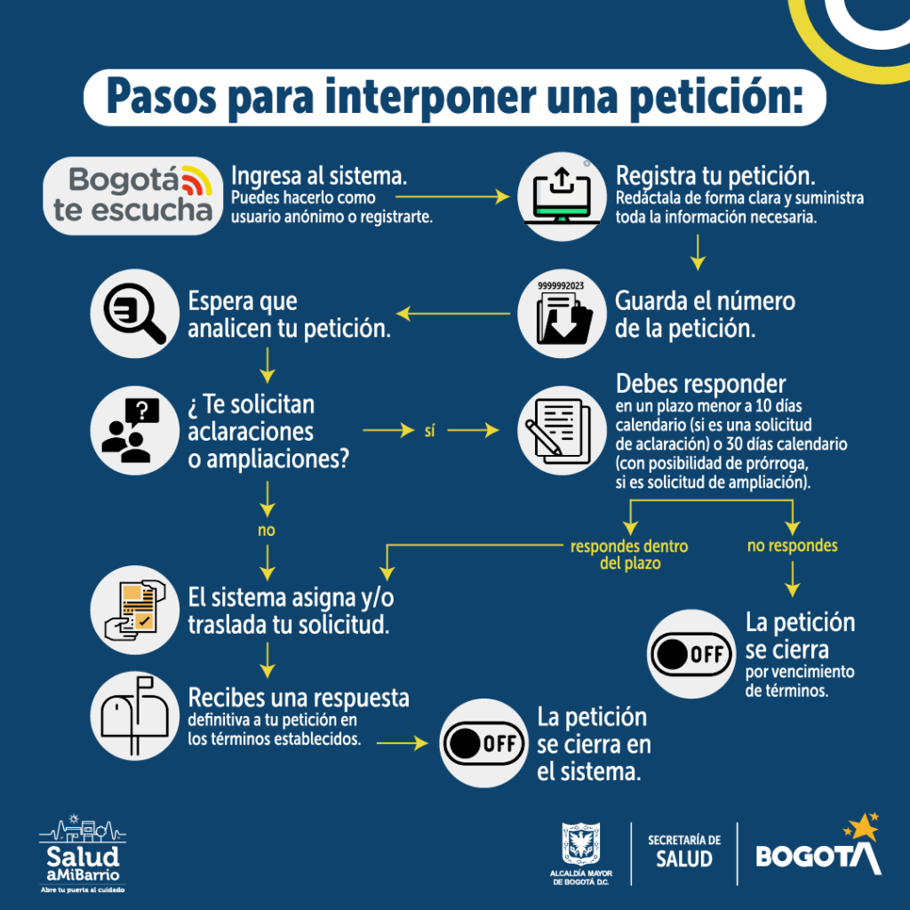 Pasos de una petición