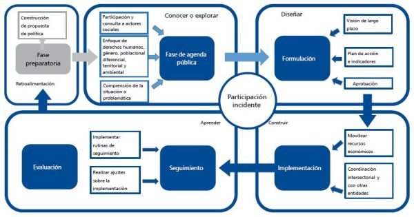 ciclo políticas